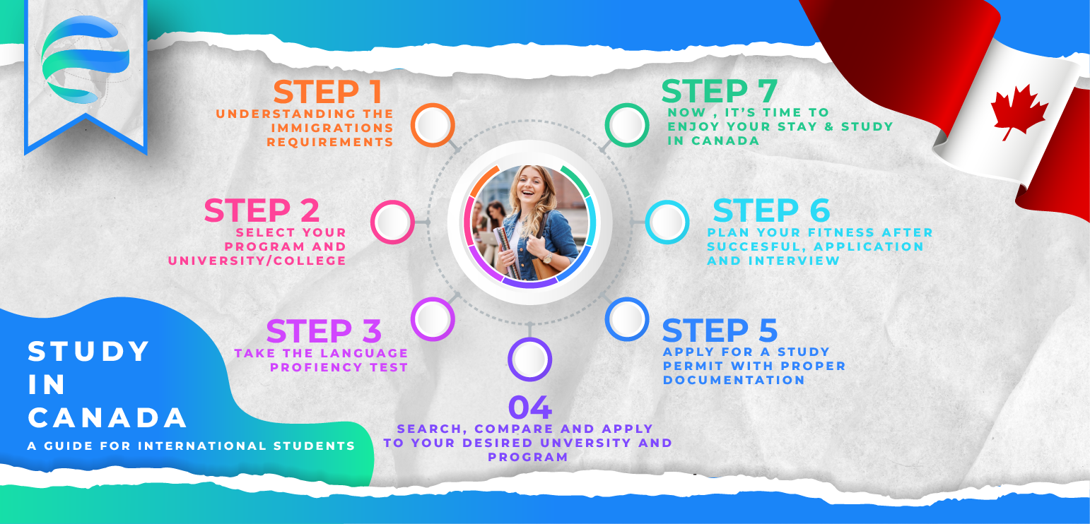 canada study visa, how to apply for canada canada study visa